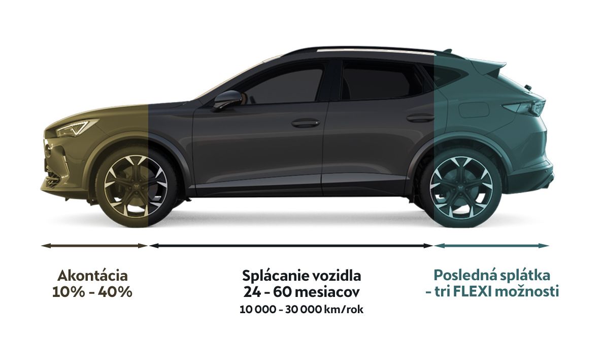 Schéma financovania auta. Obrázok zobrazuje SUV s rozdelením na akontáciu 10-40%, splácanie vozidla 24-60 mesiacov a poslednú splátku s FLEXI možnosťami. Pod obrázkom sú textové popisy jednotlivých častí.